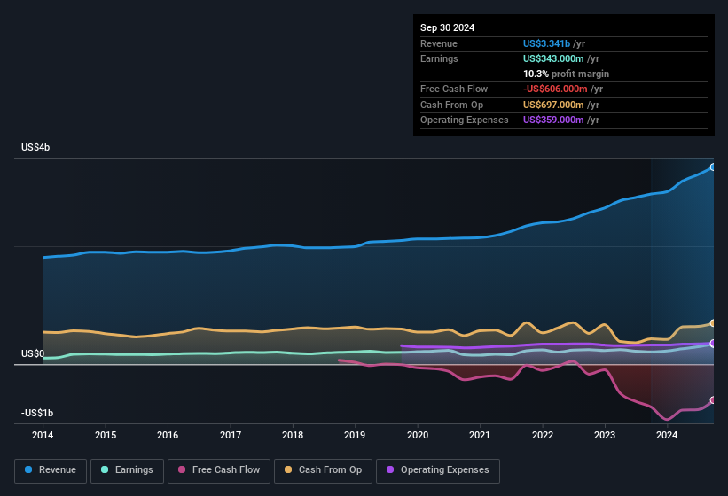 earnings-and-revenue-history