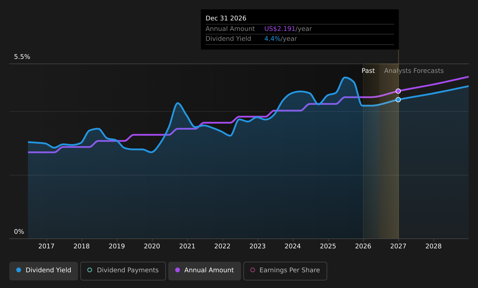 historic-dividend