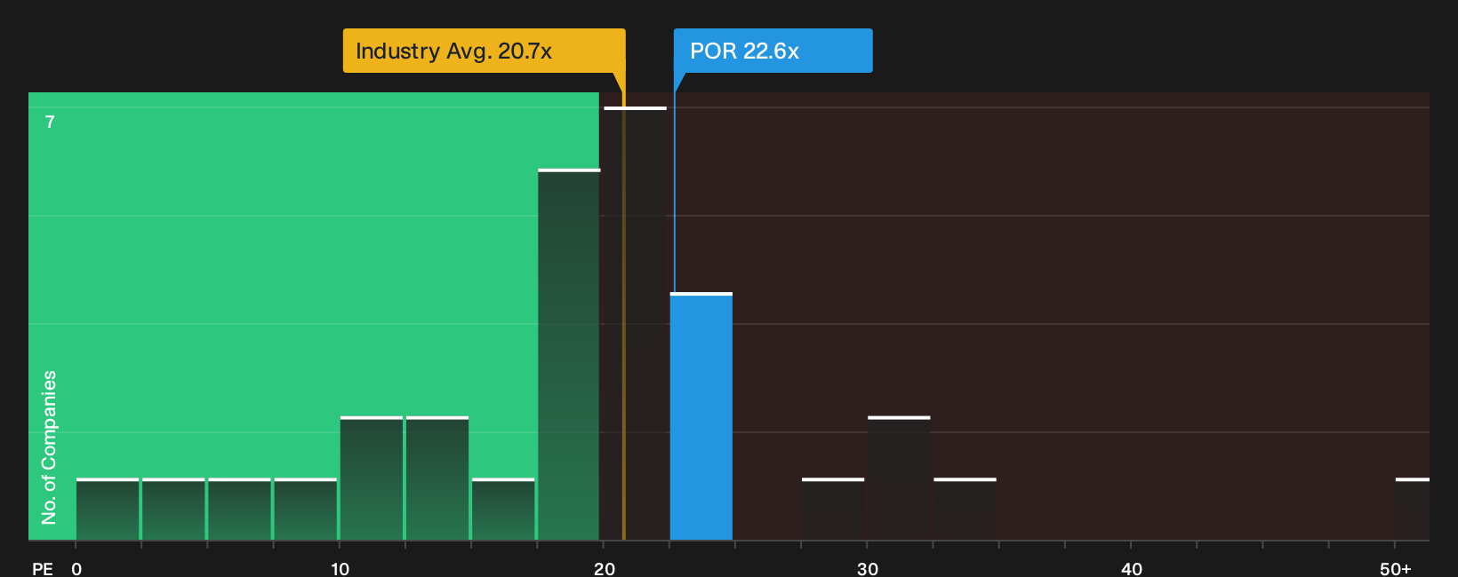 NYSE:POR P/E Ratio as at Sep 2026