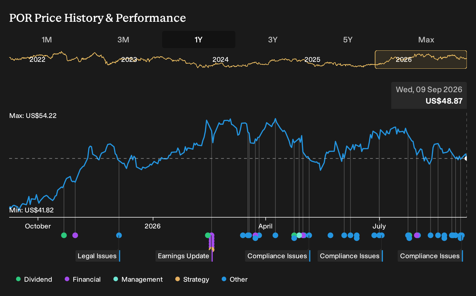 NYSE:POR 1-Year Stock Price Chart