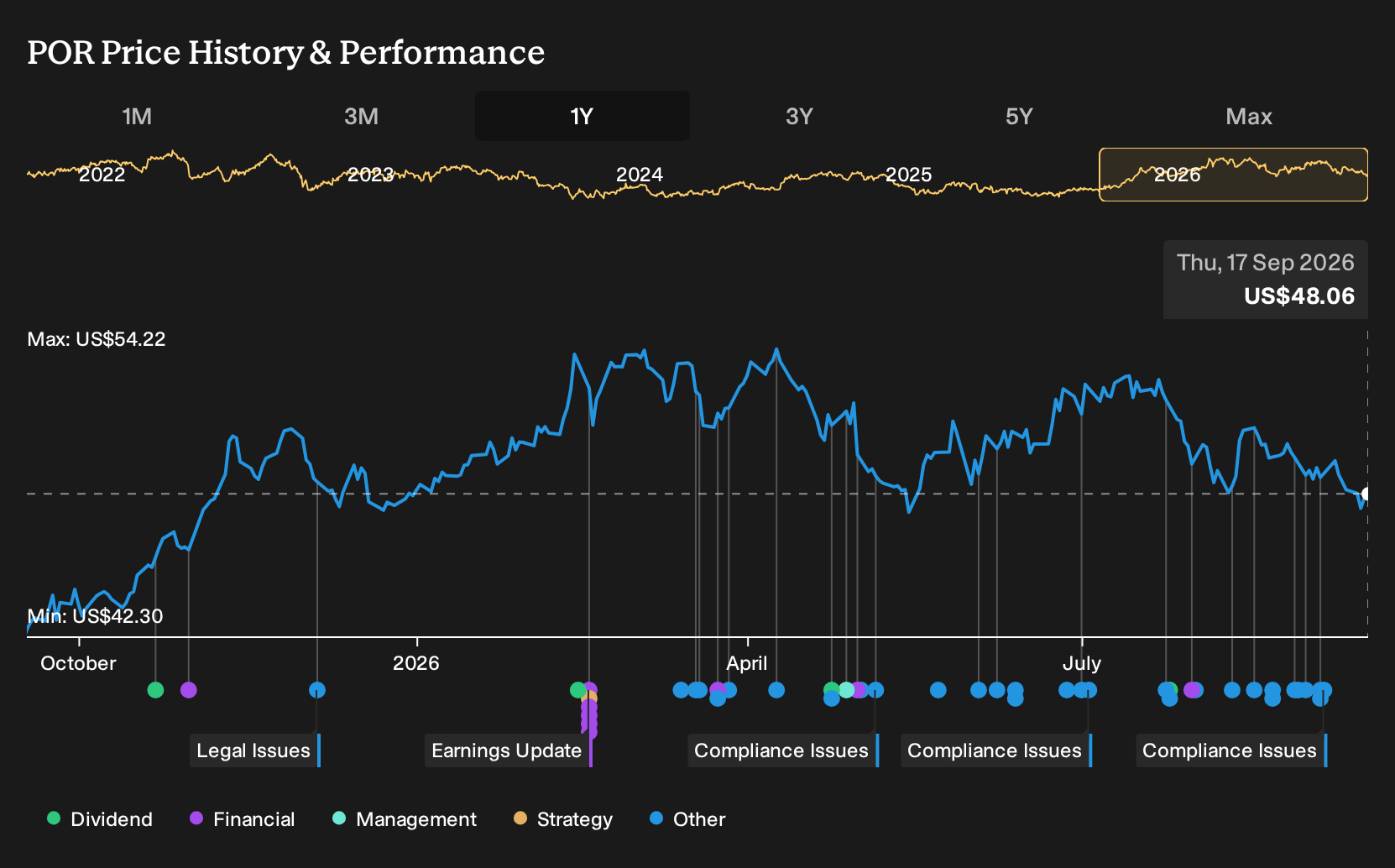 NYSE:POR 1-Year Stock Price Chart