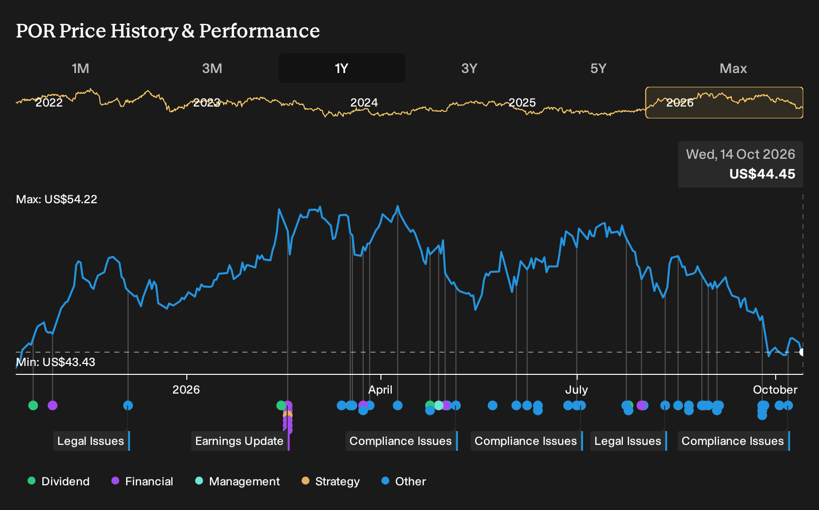 NYSE:POR 1-Year Stock Price Chart