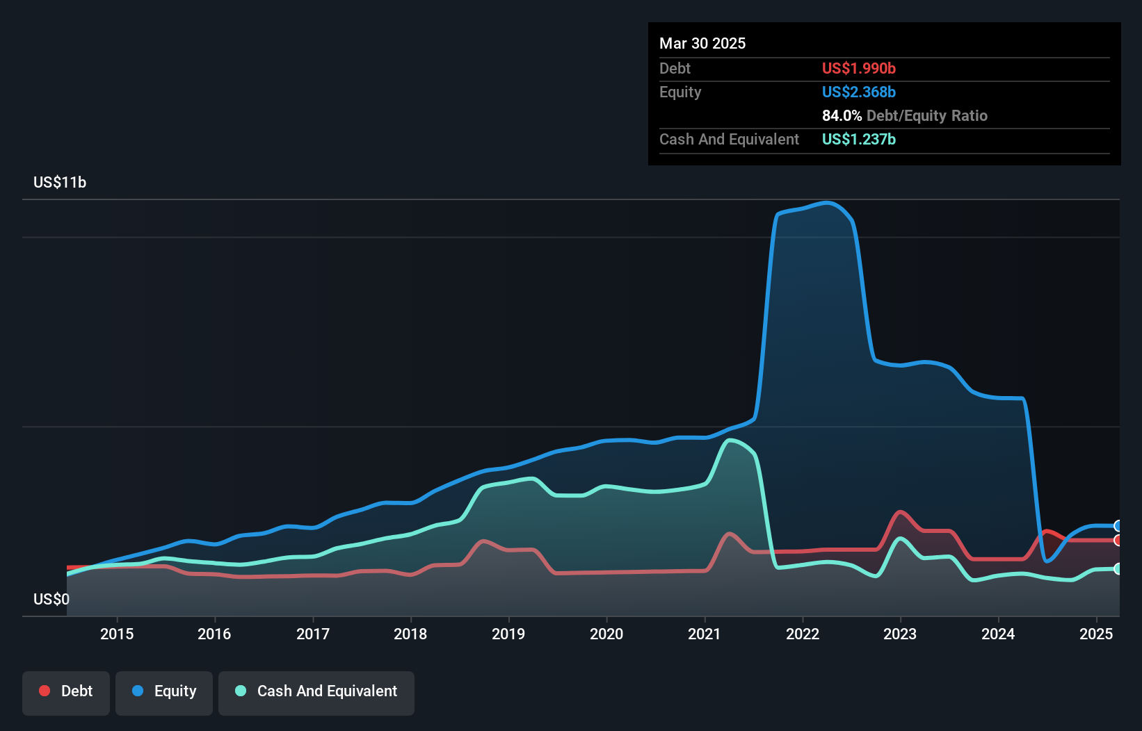 debt-equity-history-analysis