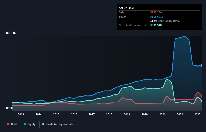 debt-equity-history-analysis