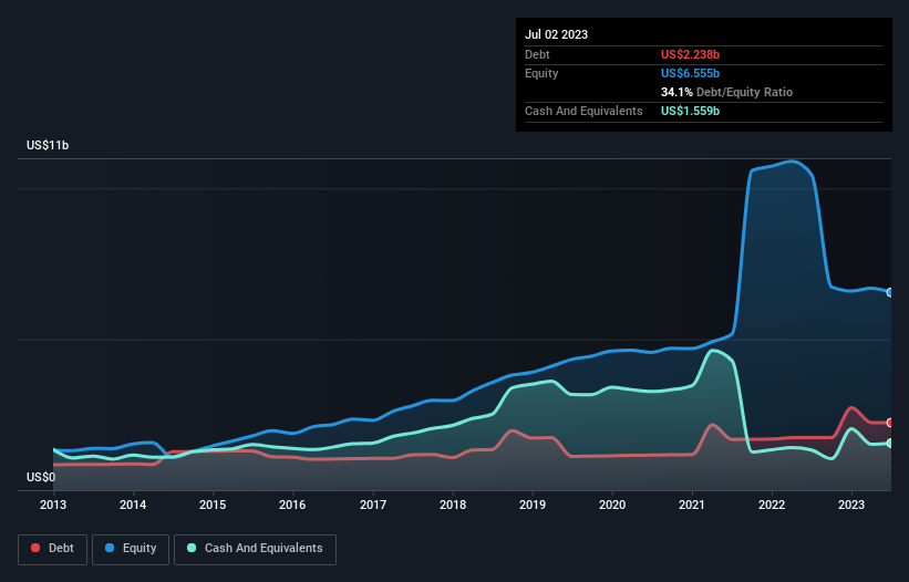 debt-equity-history-analysis