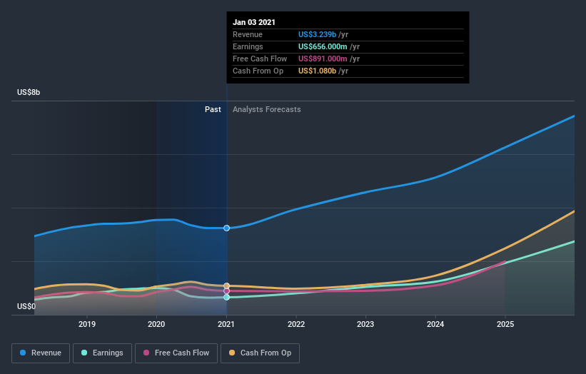 Illumina, Inc. Just Recorded A 13 EPS Beat Here's What Analysts Are