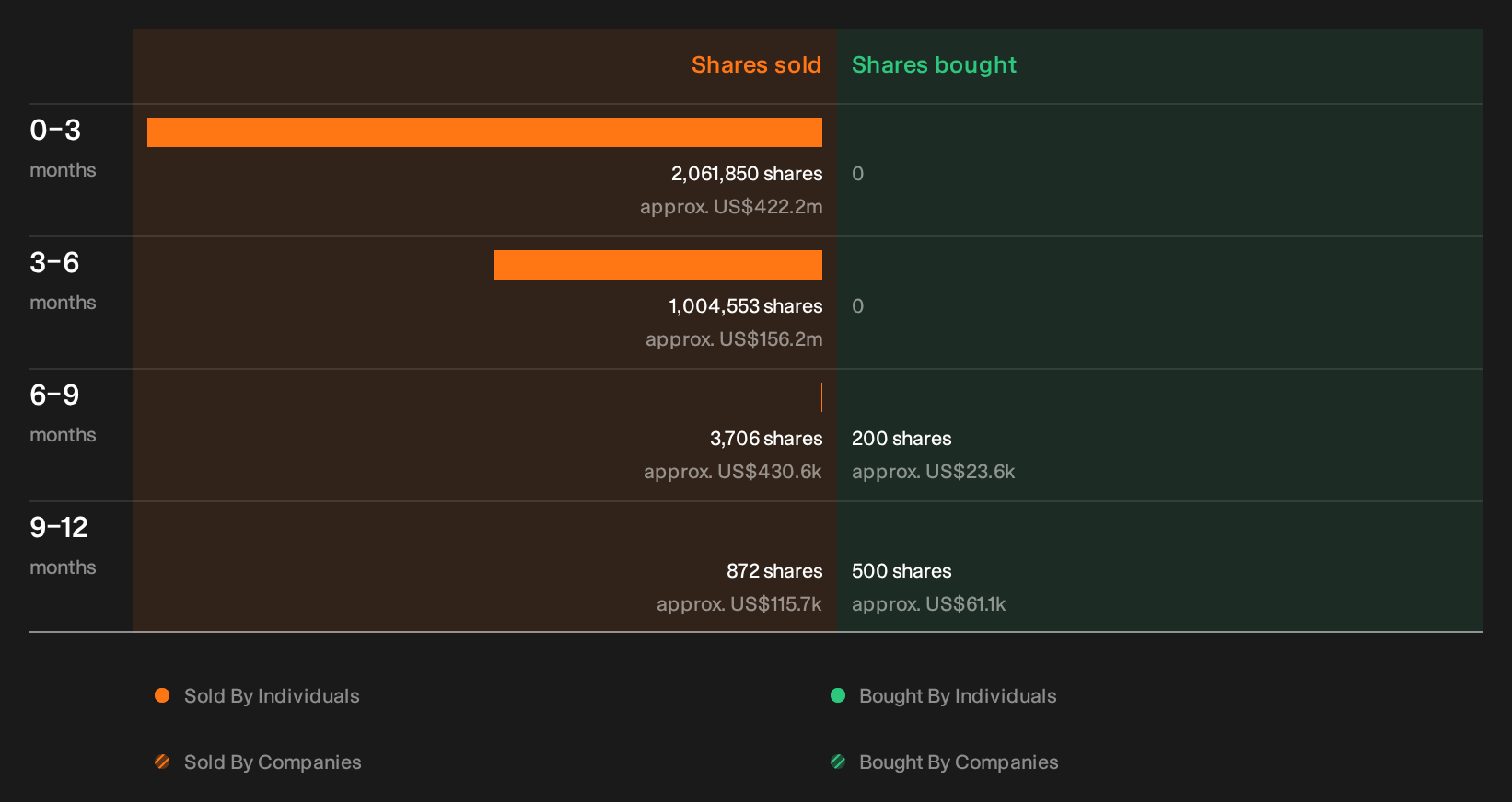 NasdaqGS:ILMN Insider Trading Volume as at Sep 2026