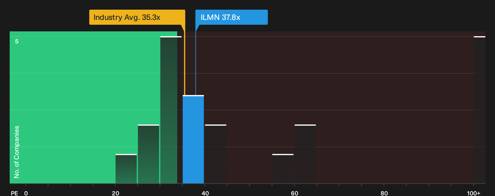 NasdaqGS:ILMN P/E Ratio as at Sep 2026