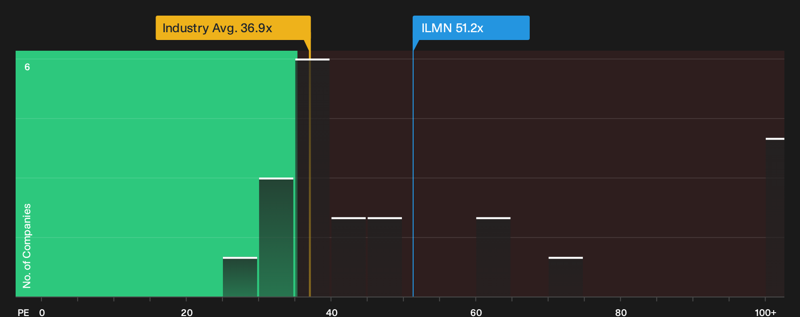 NasdaqGS:ILMN P/E Ratio as at Oct 2026