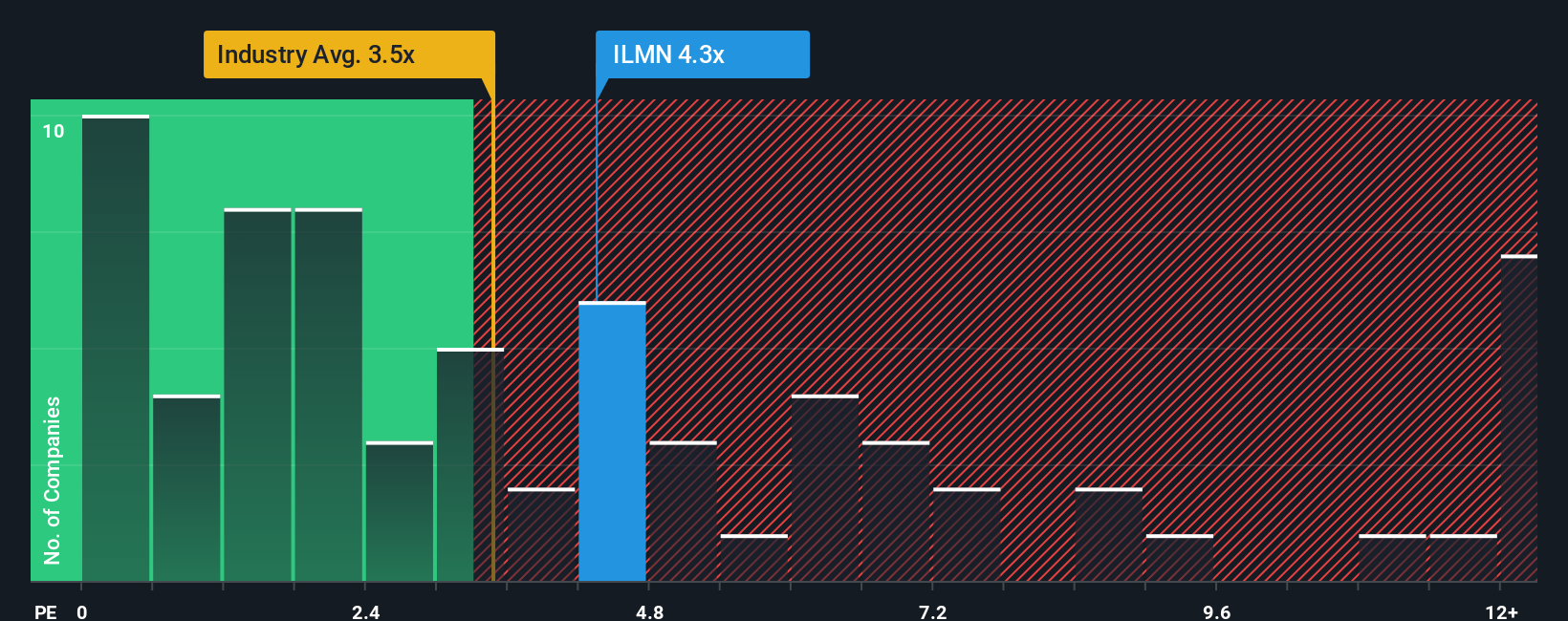 ps-multiple-vs-industry