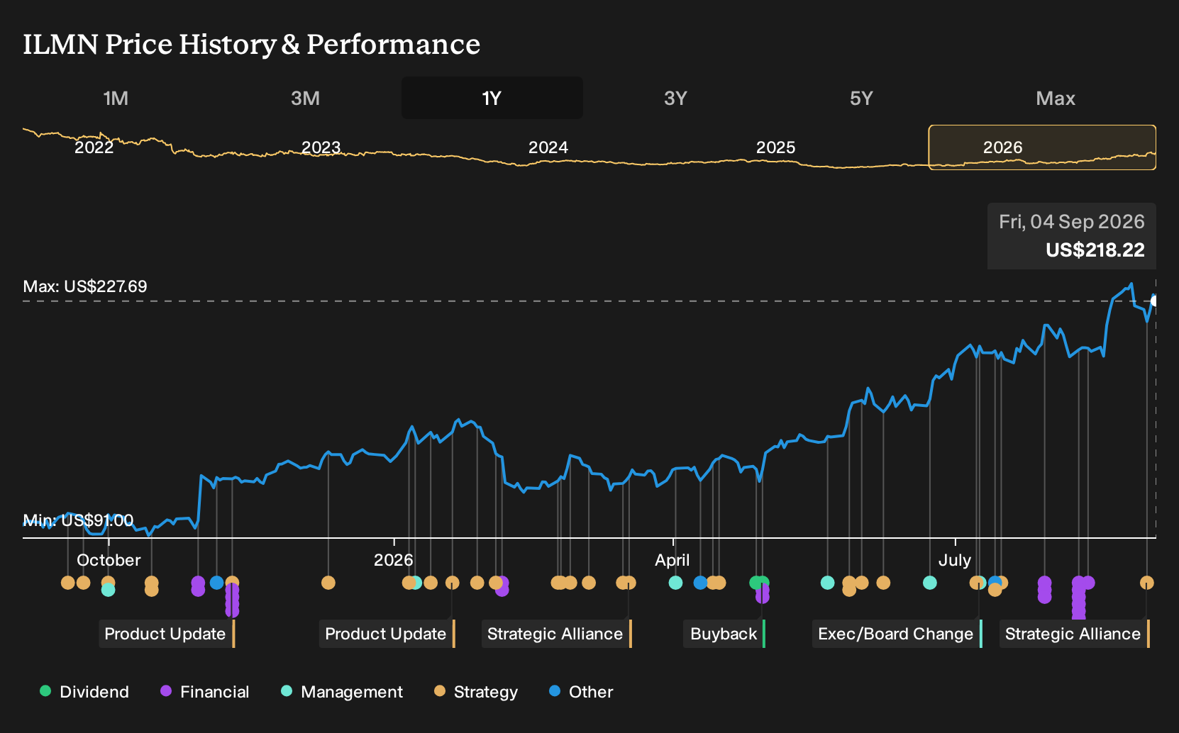 NasdaqGS:ILMN 1-Year Stock Price Chart