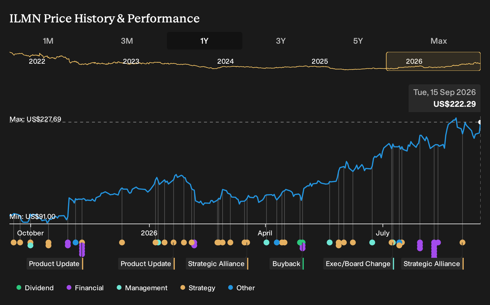 ILMN 1-Year Stock Price Chart