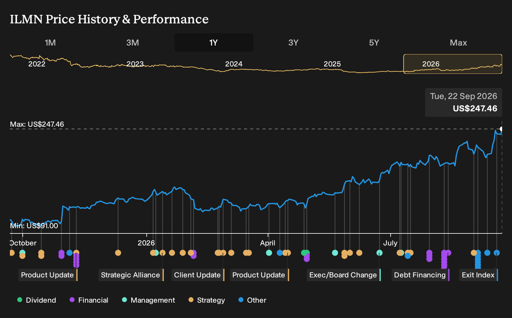 NasdaqGS:ILMN 1-Year Stock Price Chart