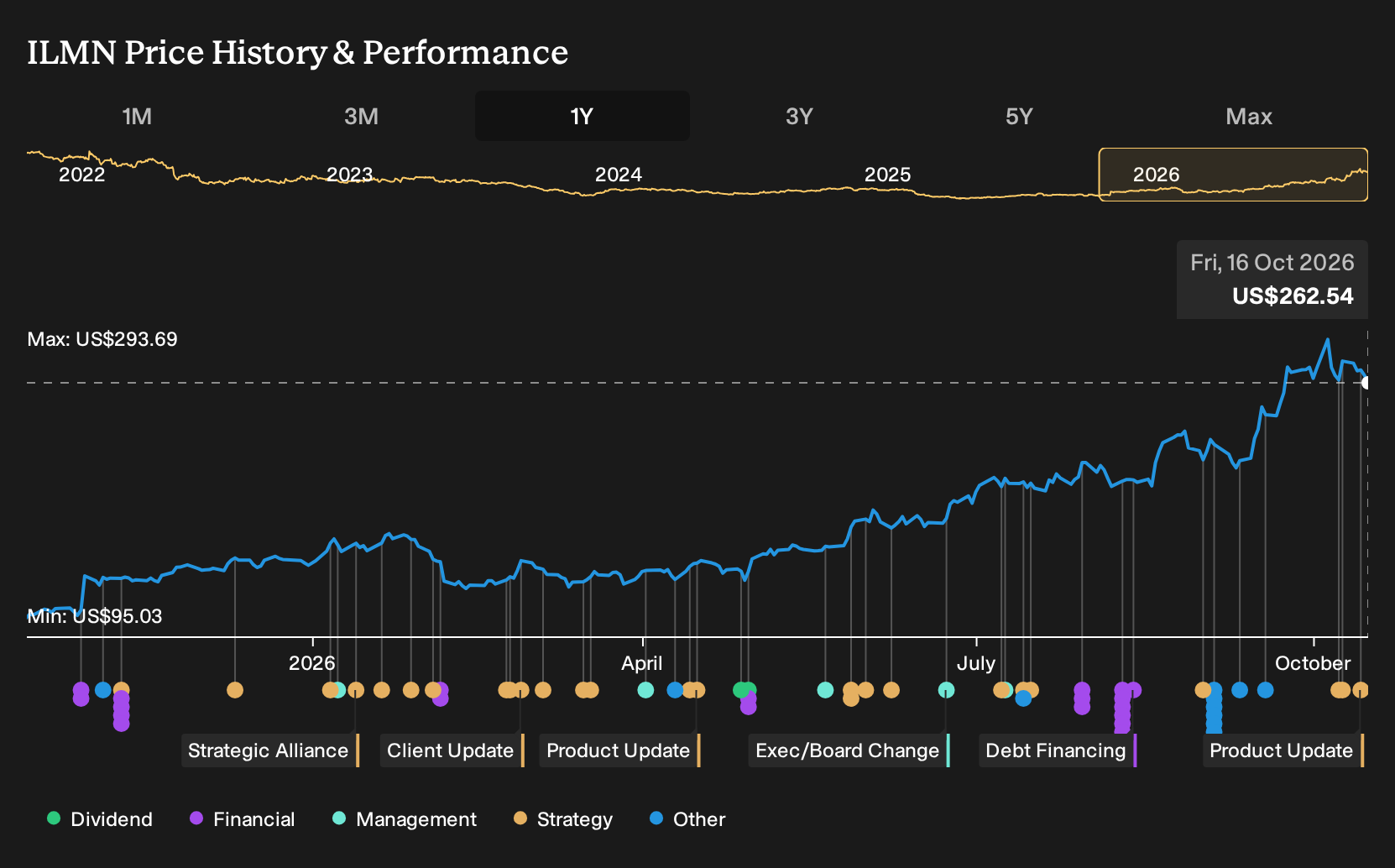 NasdaqGS:ILMN 1-Year Stock Price Chart