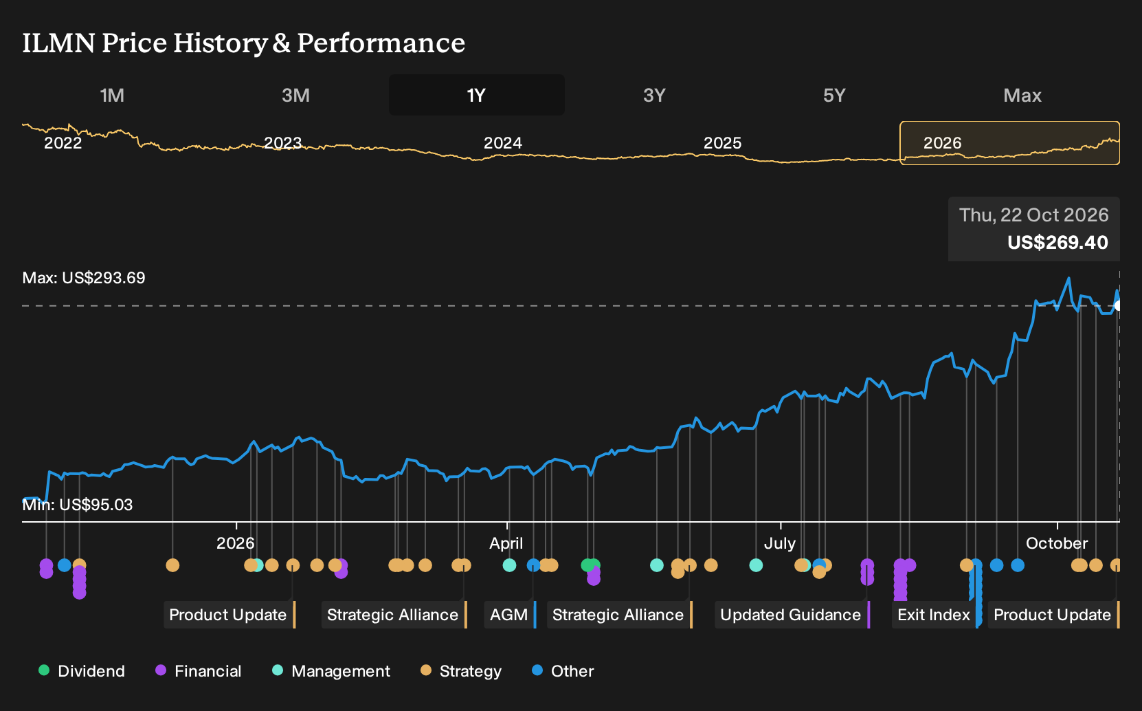 NasdaqGS:ILMN 1-Year Stock Price Chart