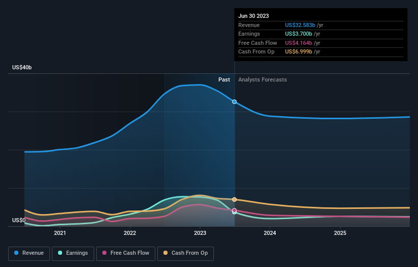 earnings-and-revenue-growth