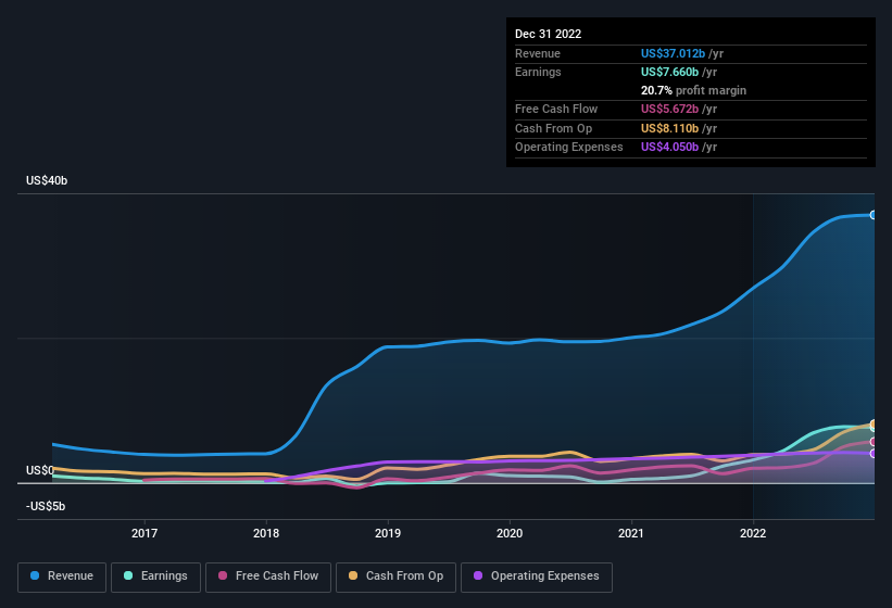 earnings-and-revenue-history