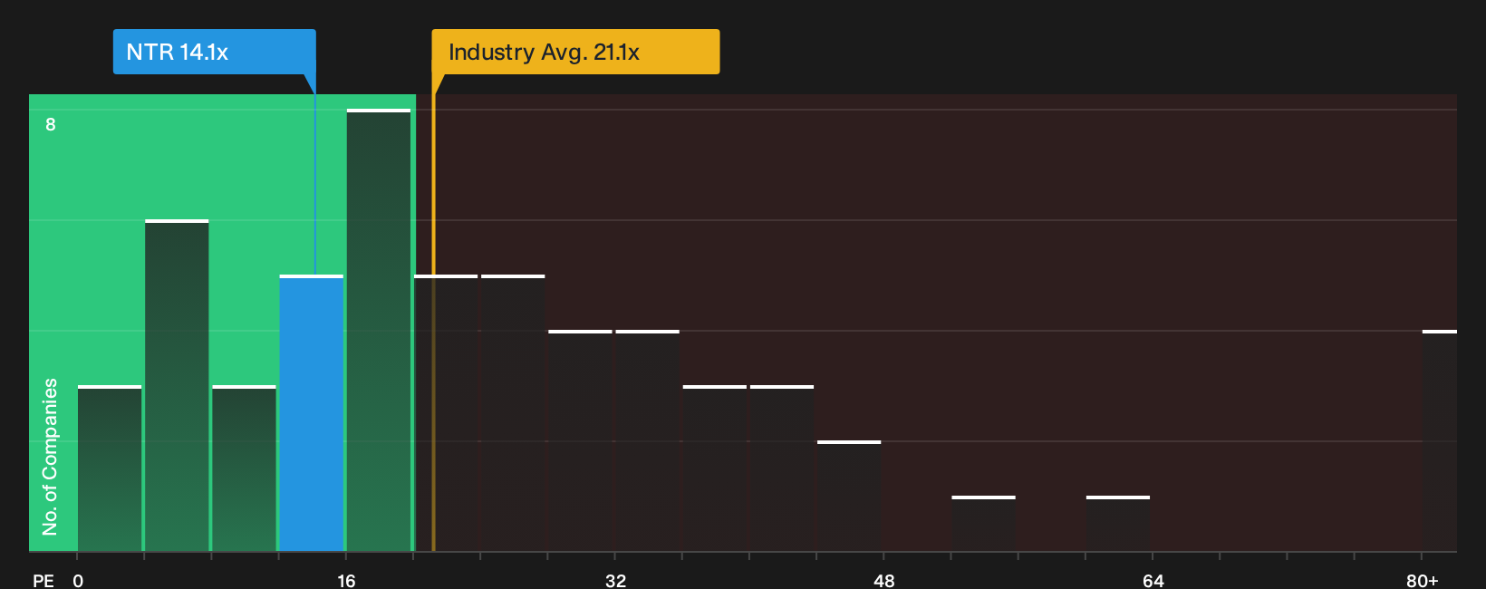 TSX:NTR P/E Ratio as at Oct 2026