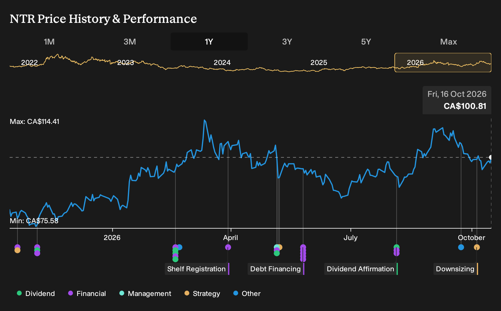 TSX:NTR 1-Year Stock Price Chart