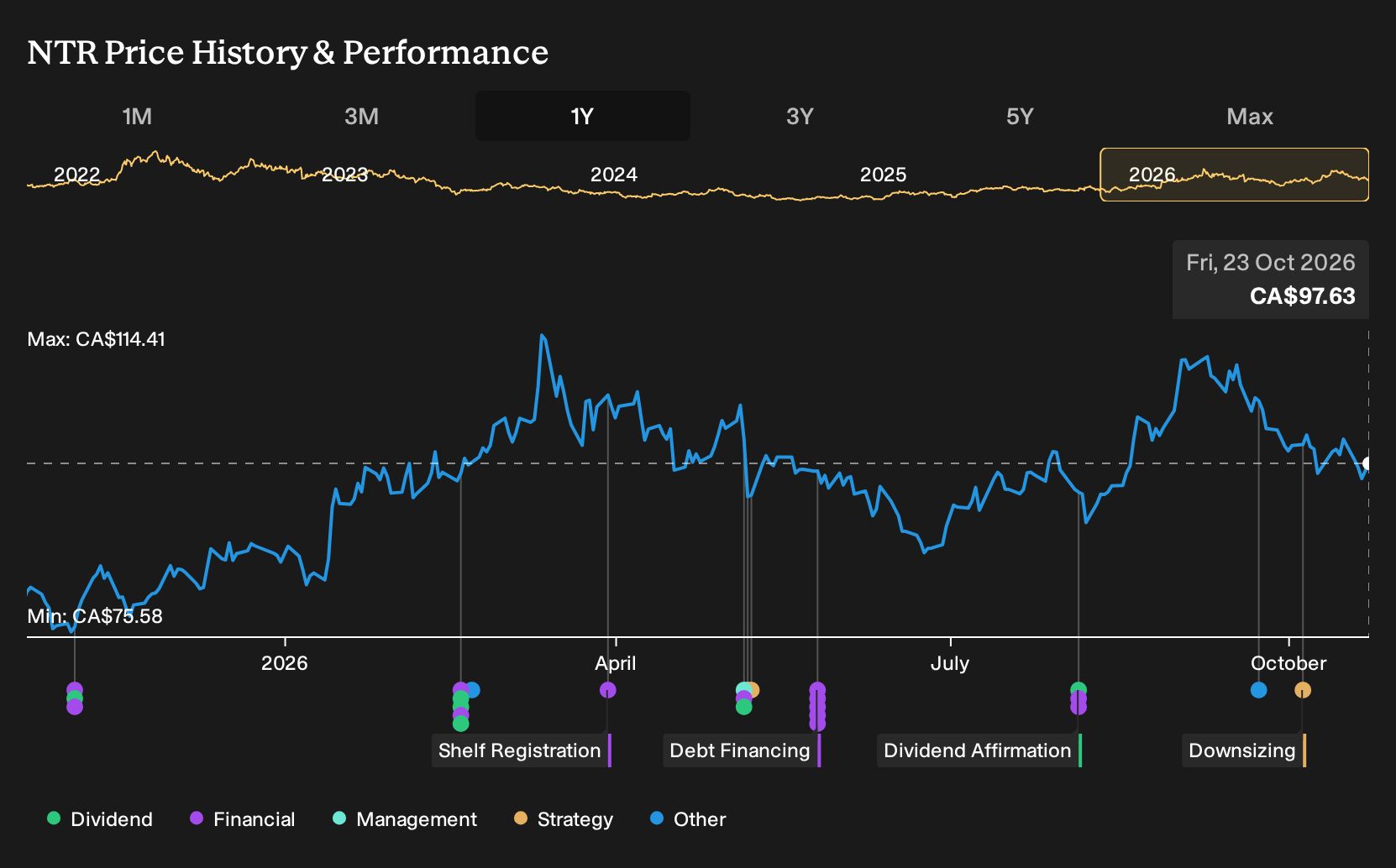 TSX:NTR 1-Year Stock Price Chart