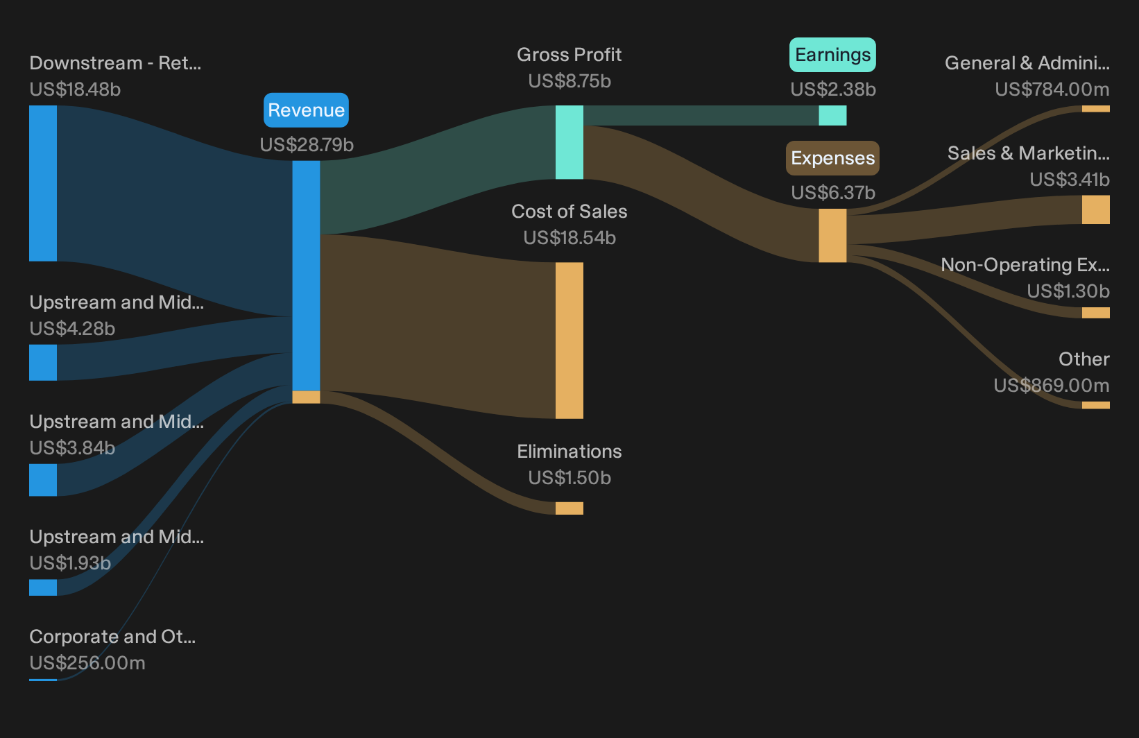 TSX:NTR Revenue & Expenses Breakdown as at Oct 2026