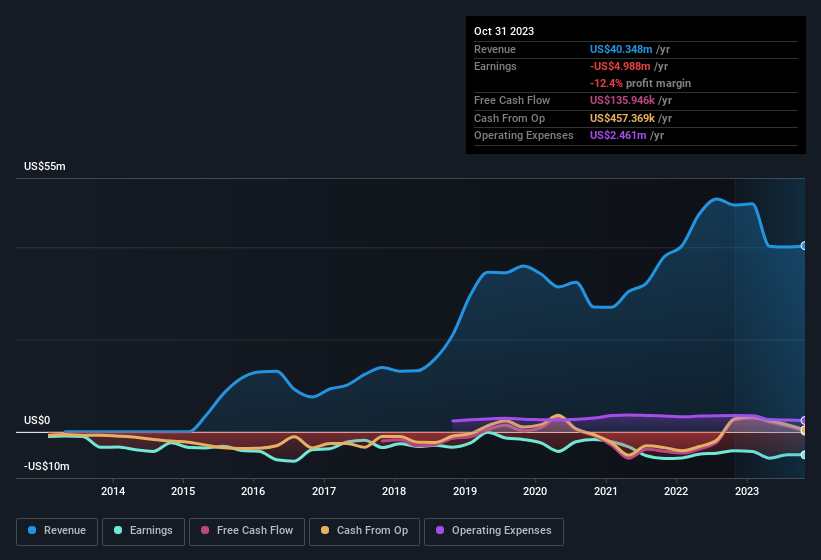 earnings-and-revenue-history