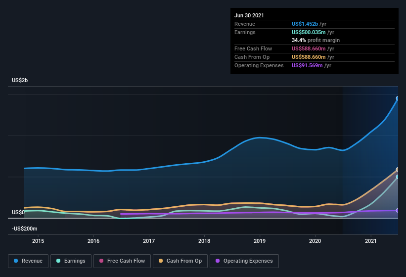 earnings-and-revenue-history