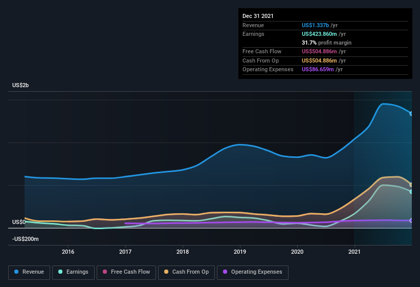 earnings-and-revenue-history