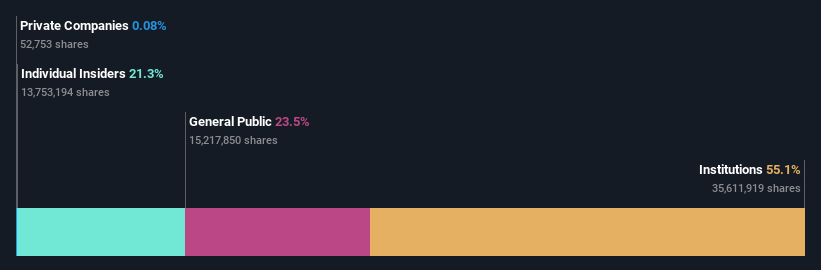 ownership-breakdown