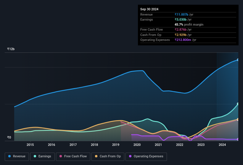 earnings-and-revenue-history