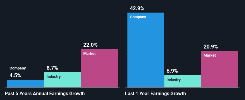 past-earnings-growth