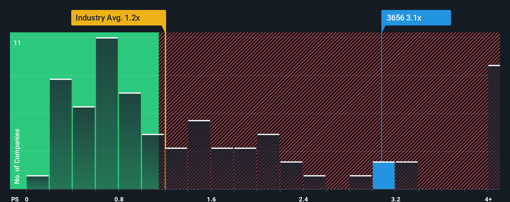 ps-multiple-vs-industry