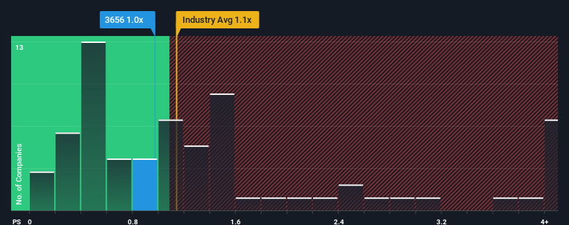 ps-multiple-vs-industry