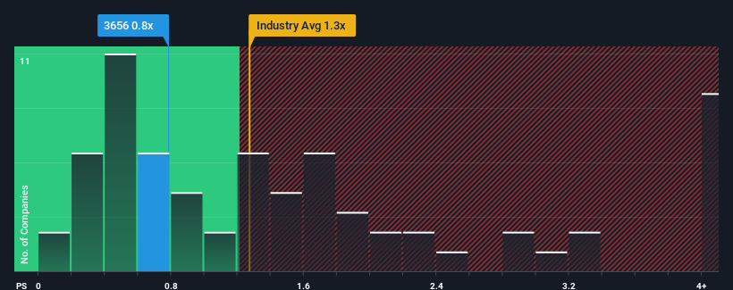 ps-multiple-vs-industry