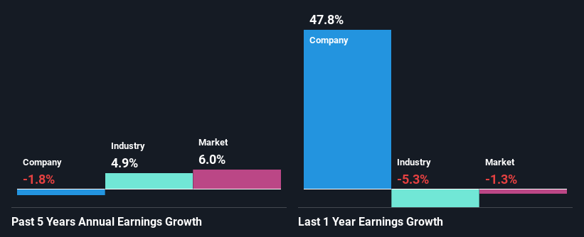 past-earnings-growth
