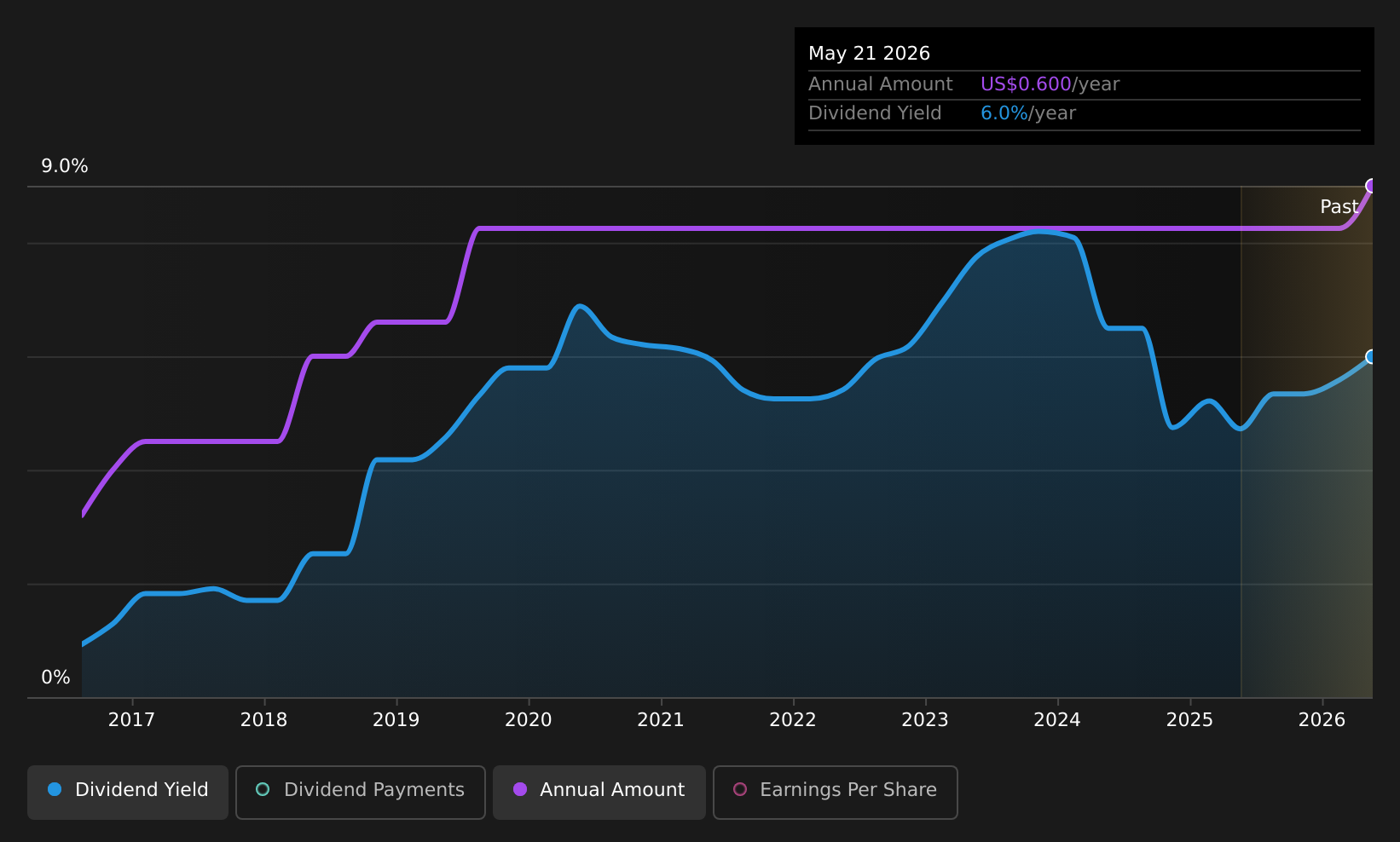 historic-dividend