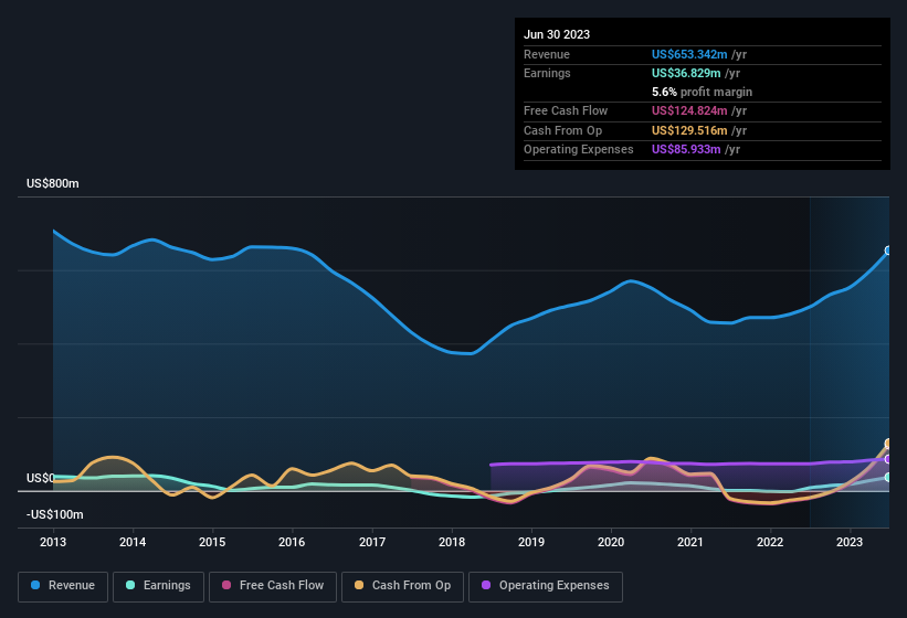 earnings-and-revenue-history