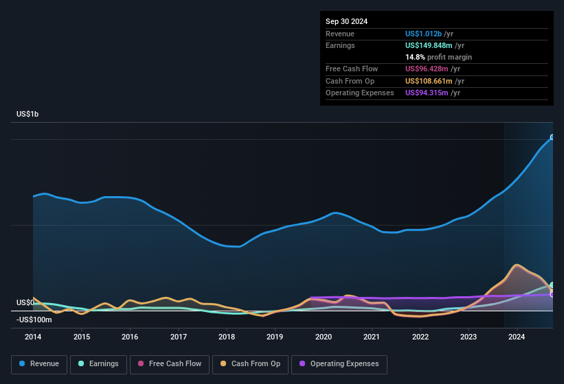 earnings-and-revenue-history