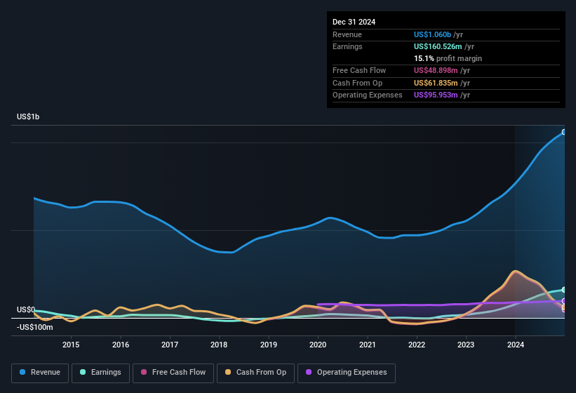 earnings-and-revenue-history