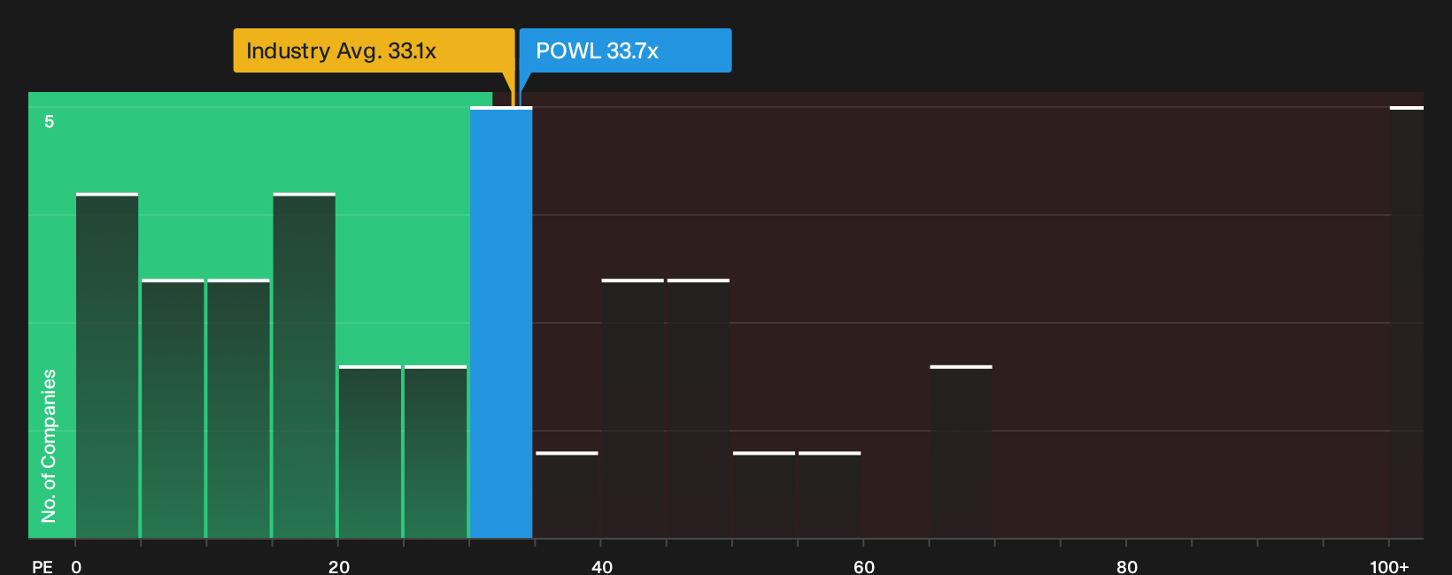 NasdaqGS:POWL P/E Ratio as at Sep 2026
