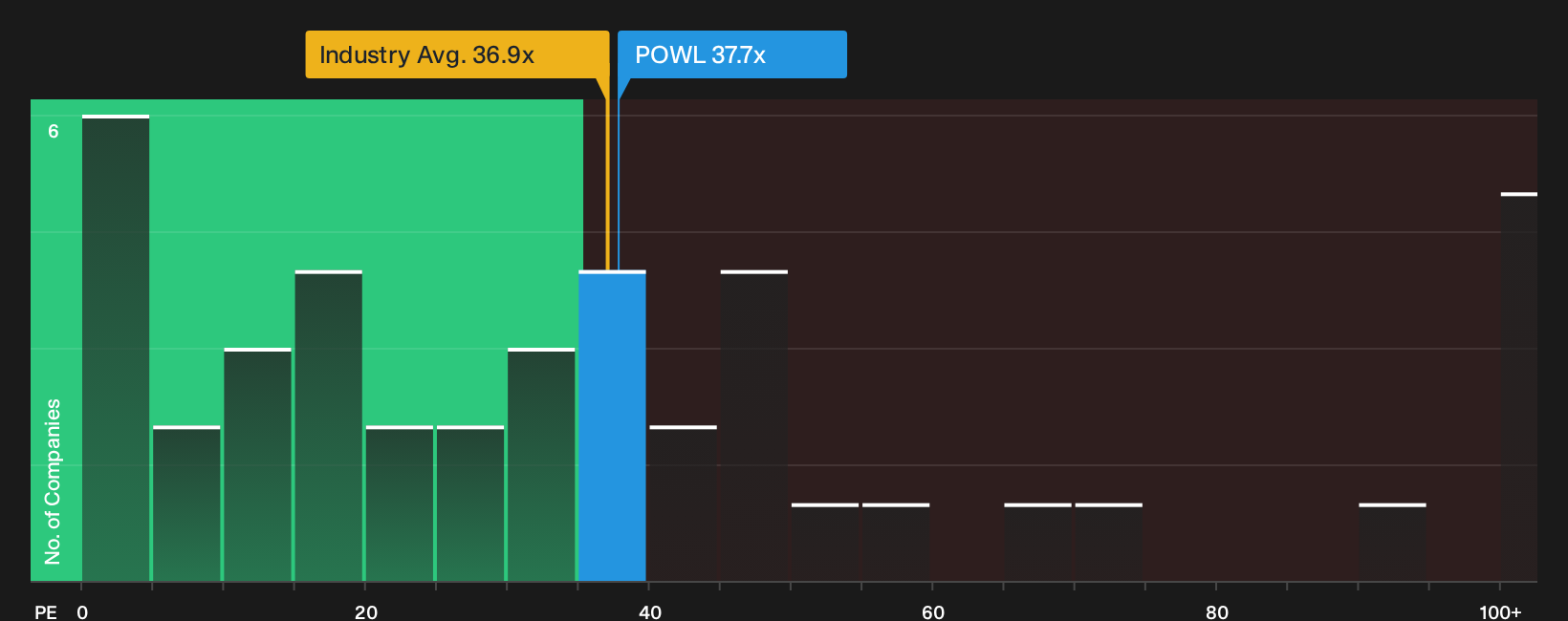 NasdaqGS:POWL P/E Ratio as at Oct 2026