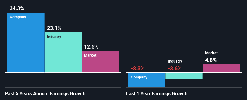 past-earnings-growth