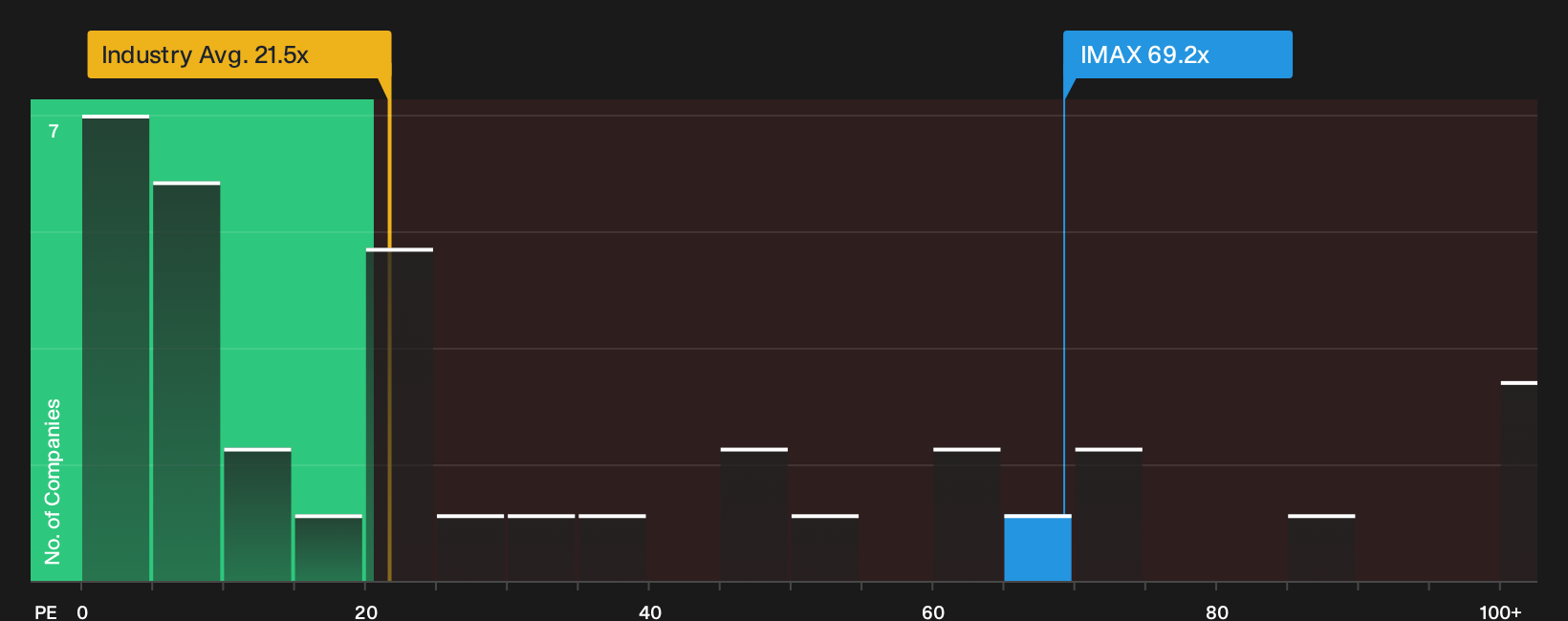 NYSE:IMAX P/E Ratio as at Sep 2026