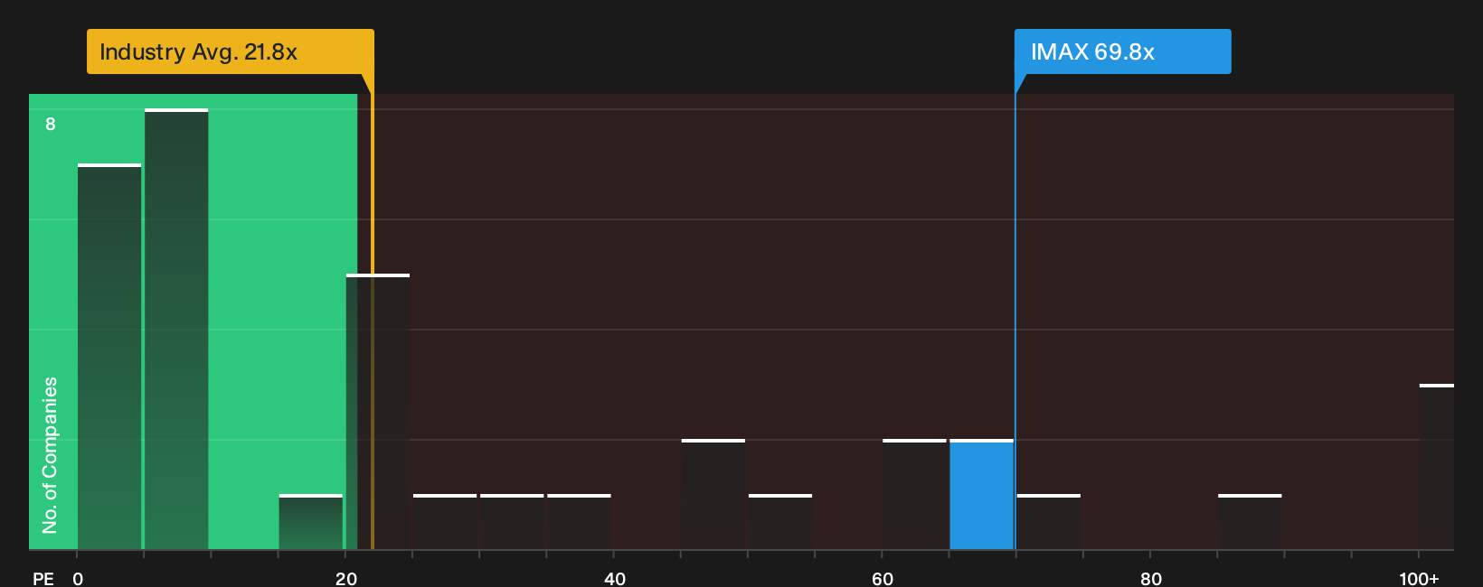NYSE:IMAX P/E Ratio as at Sep 2026
