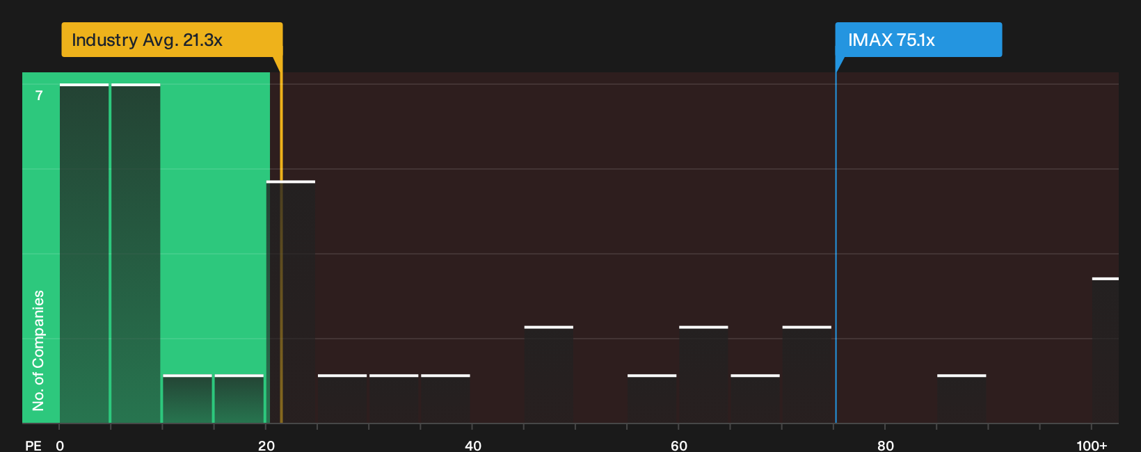 NYSE:IMAX P/E Ratio as at Sep 2026
