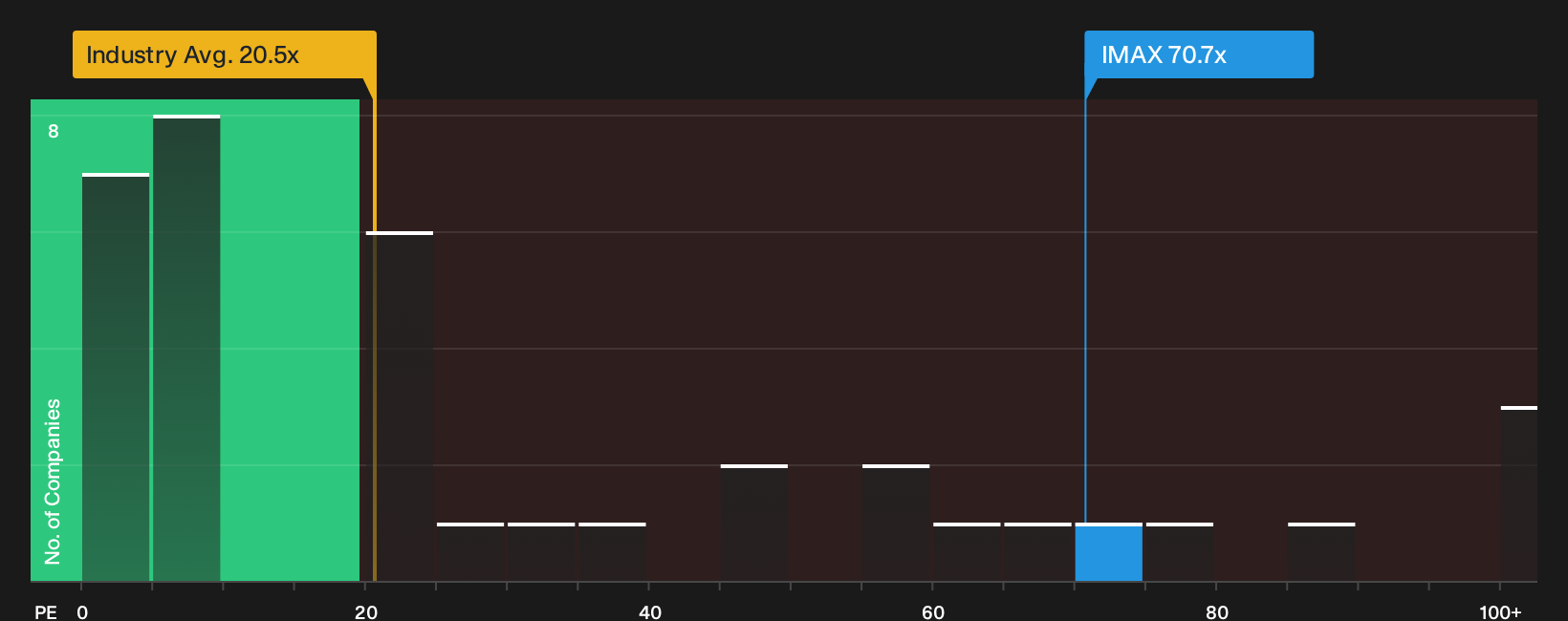 NYSE:IMAX P/E Ratio as at Oct 2026