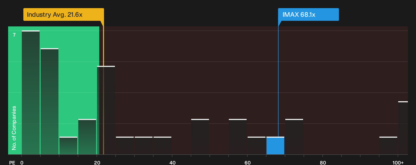NYSE:IMAX P/E Ratio as at Oct 2026
