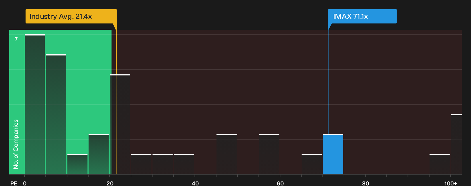 NYSE:IMAX P/E Ratio as at Oct 2026
