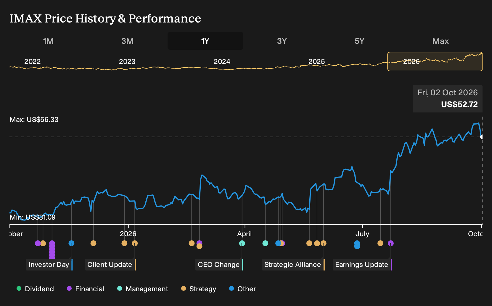 NYSE:IMAX 1-Year Stock Price Chart