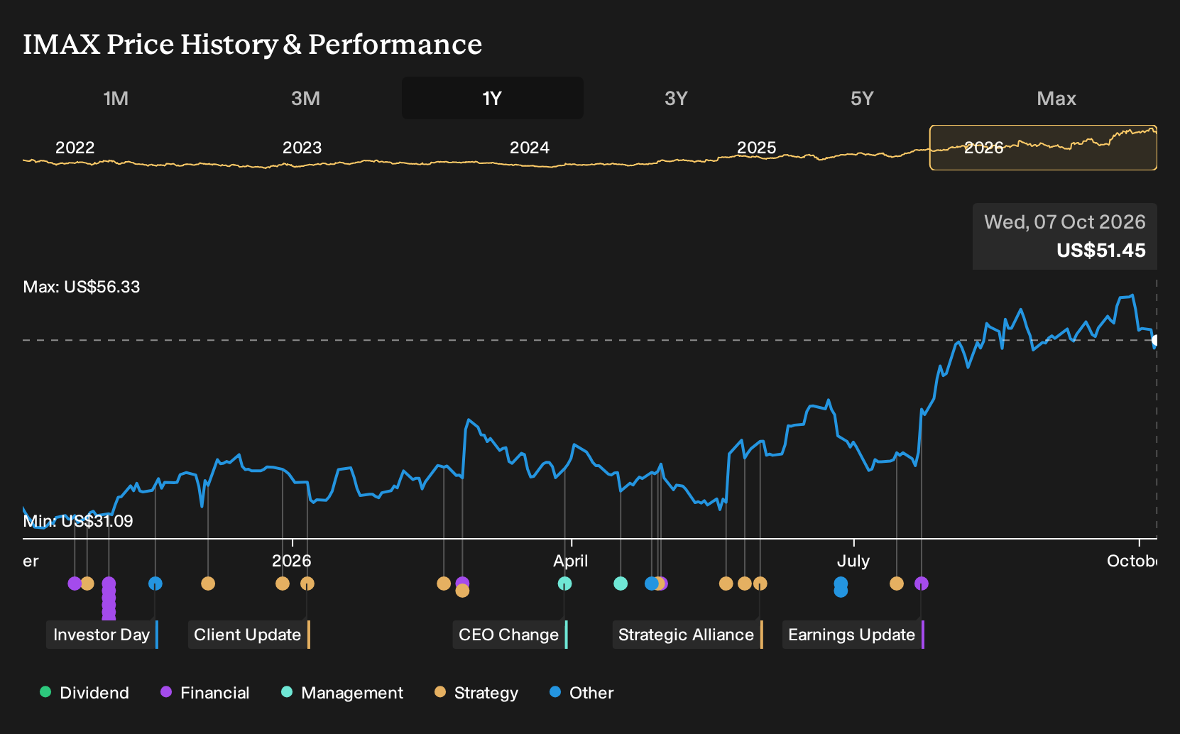 NYSE:IMAX 1-Year Stock Price Chart